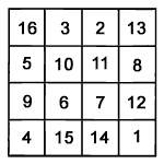 Magisches Quadrat. Erste Reihe: 16,3,2,13. Zweite Reihe: 5,10,11,8. Dritte Reihe: 9,6,7,12. Vierte Reihe: 4,15,14,1.
